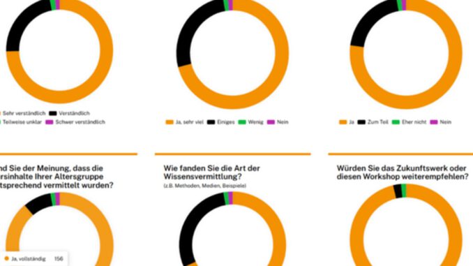 Wiesbaden stellt Dashboard mit Besucherzahlen und Feedback zum Zukunftswerk online